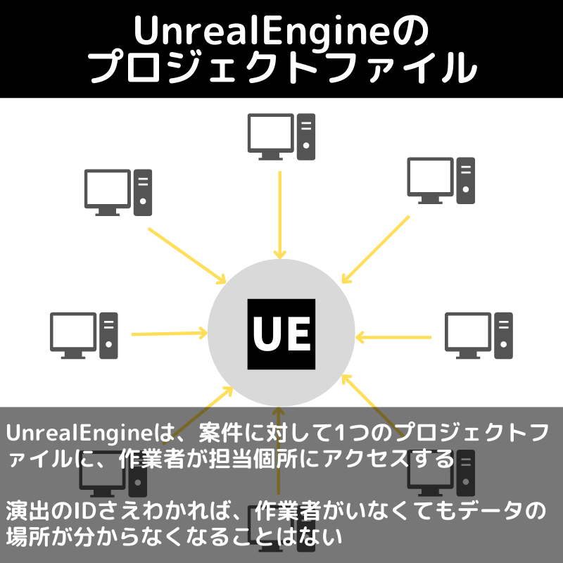 UrealEngineのプロジェクトファイルの図表

UnrealEngineは、案件に対して1つのプロジェクトファイルに、作業者が担当個所にアクセスする

演出のIDさえわかれば、作業者がいなくてもデータの場所が分からなくなることはない

