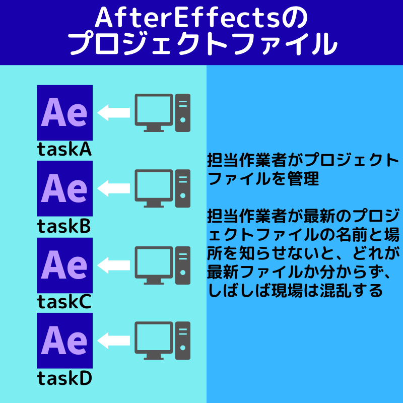 AfterEffectsのプロジェクトファイルの図表
担当作業者がプロジェクトファイルを管理

担当作業者が最新のプロジェクトファイルの名前と場所を知らせないと、どれが最新ファイルか分からず、しばしば現場は混乱する